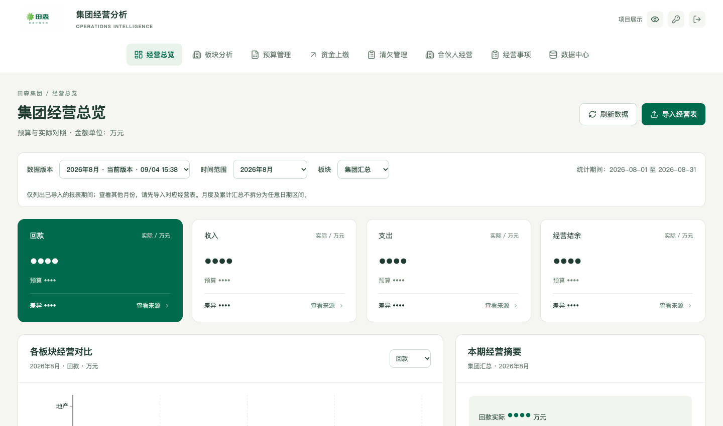 集团经营分析平台的总览界面，金额已隐藏